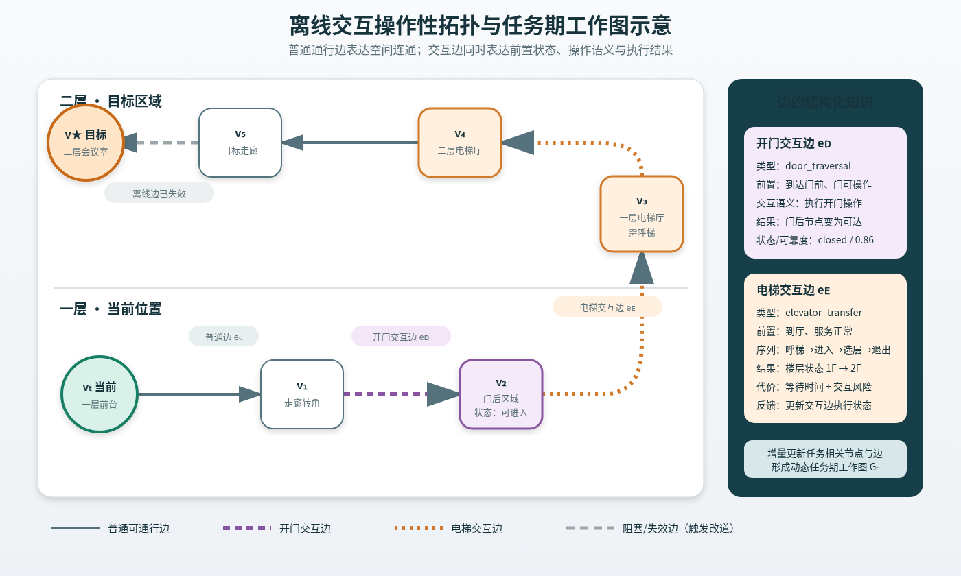 含普通通行边与交互操作性边的视觉拓扑示意