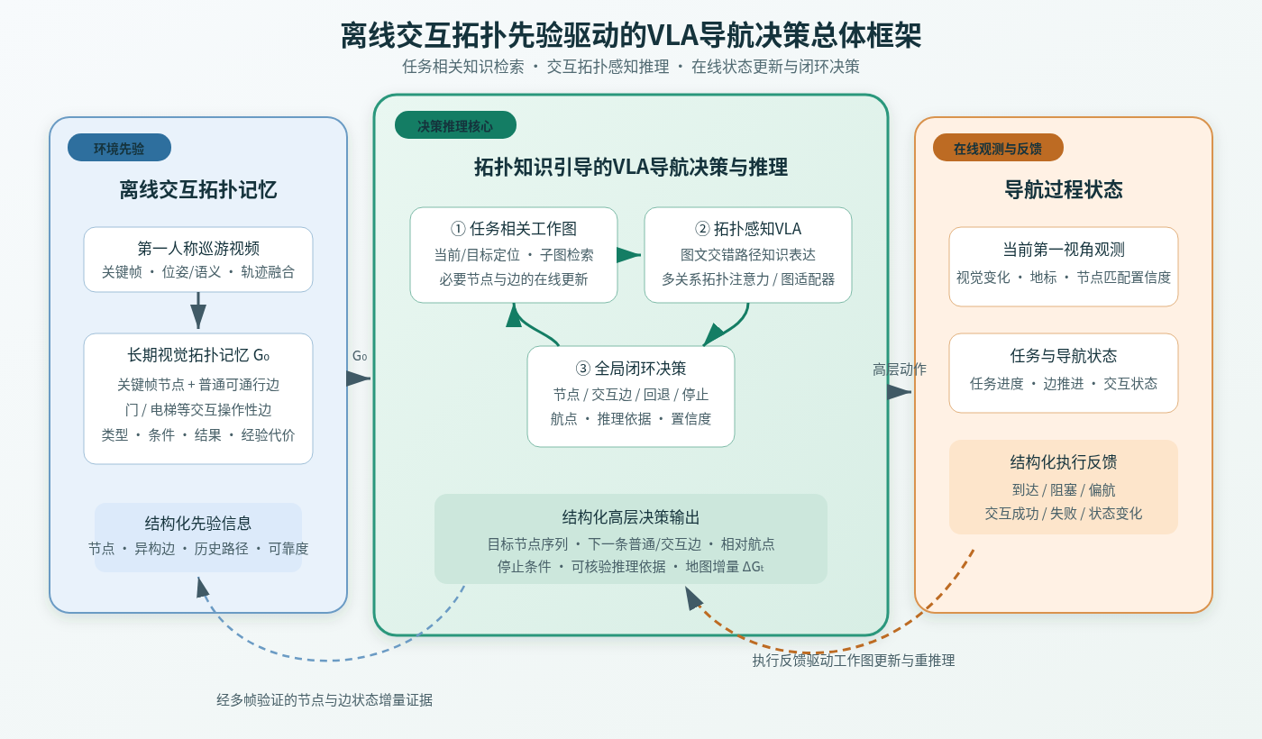 离线交互拓扑先验驱动的VLA导航决策总体框架