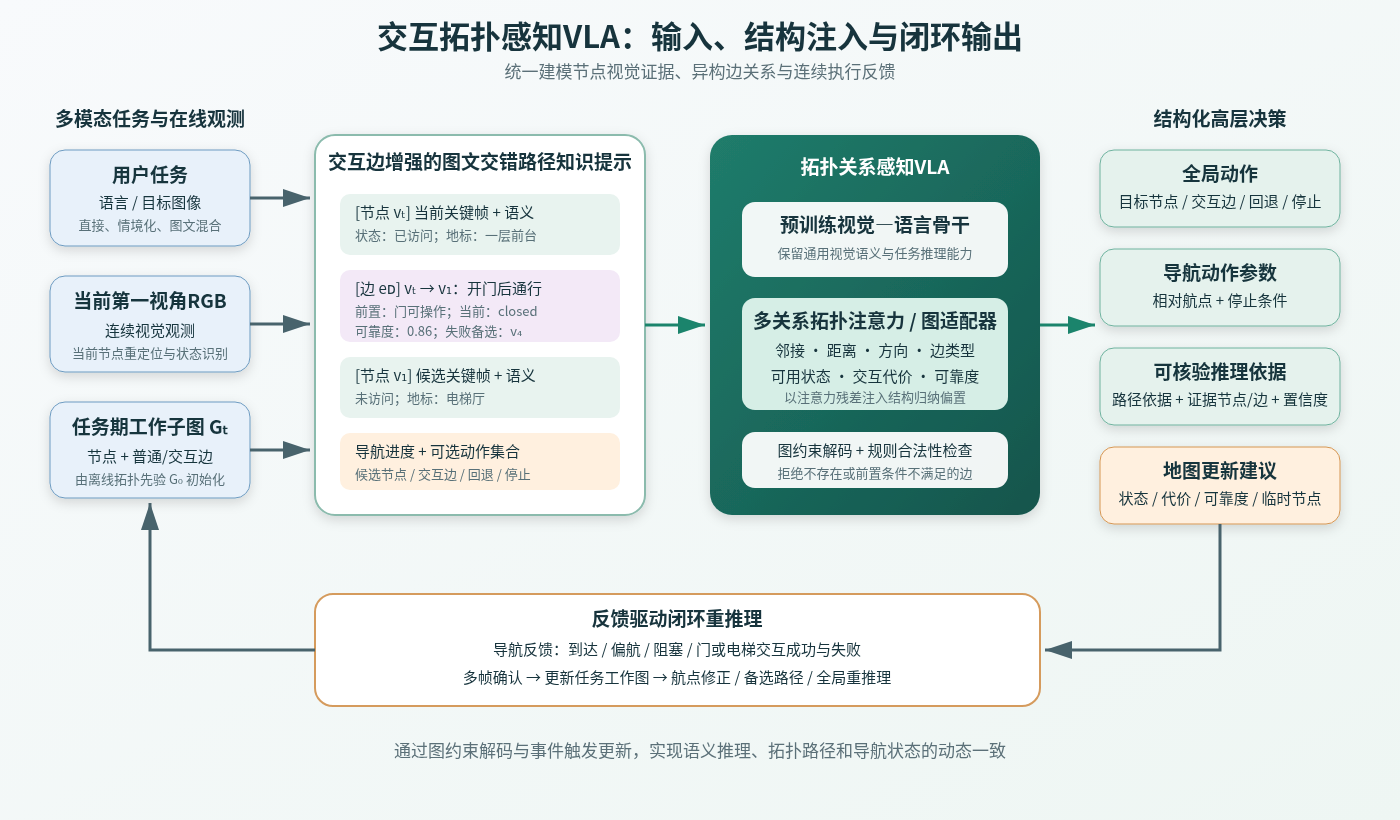 交互拓扑感知VLA的输入、结构注入与闭环输出